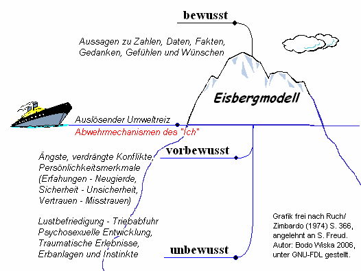 Eisbergmodell Freud Bewusst Vorbewusst Unbewusst Eisbergmodell nach Freud: Pareto-Prinzip in der Kommunikation