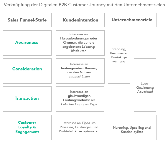 digitale b2b customer journey tabelle