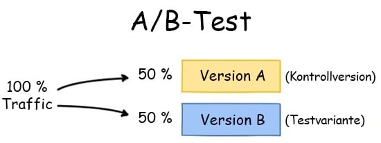 Checkliste: Wie Sie A/B-Tests Vor, Während Und Nach Der Datenerfassung ...