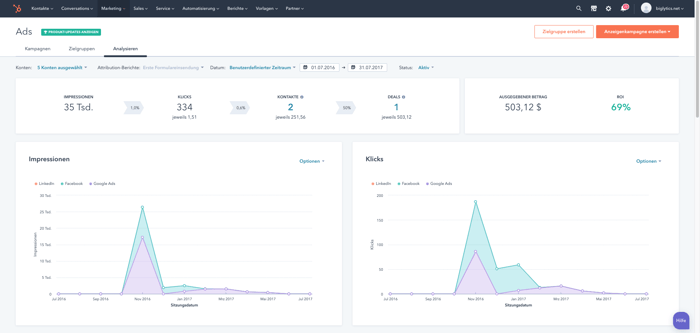 Screenshot HubSpot Ads Manager Daten Visualisierung