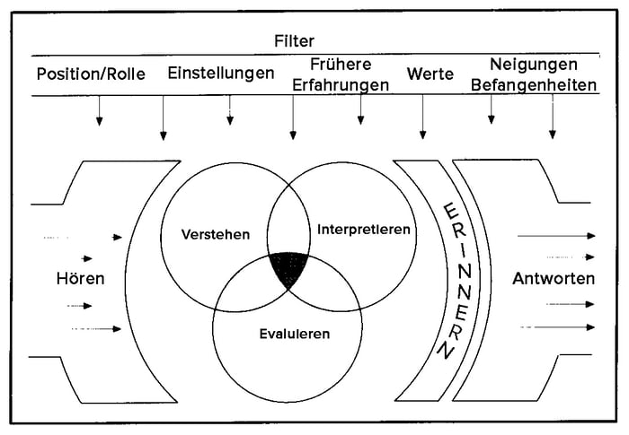 Der Vorgang des Zuhörens Der Vorgang des Zuhörens