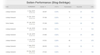 HubSpot-Blog-Beitrag-Performance HubSpot-Blog-Beitrag-Performance