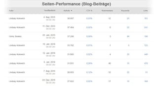 HubSpot-Blog-Beitrag-Performance