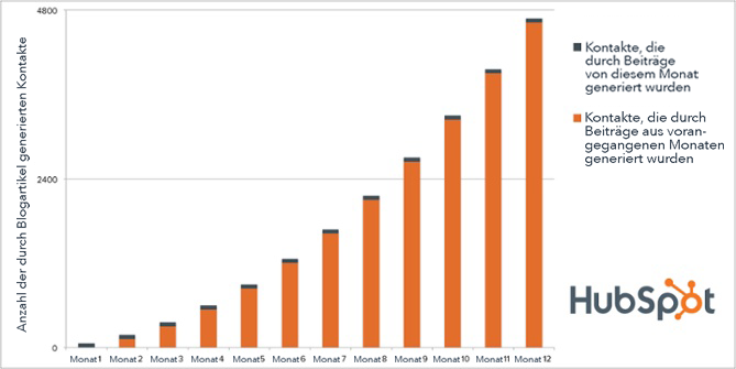 HubSpot-Blog-Posts-Effizienz