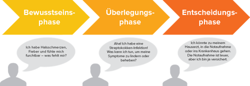 HubSpot-Buyers-Journey-Beispiel