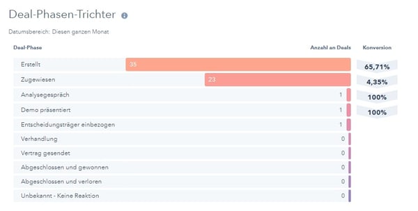 HubSpot-CRM-Deal-Phasen-Trichter