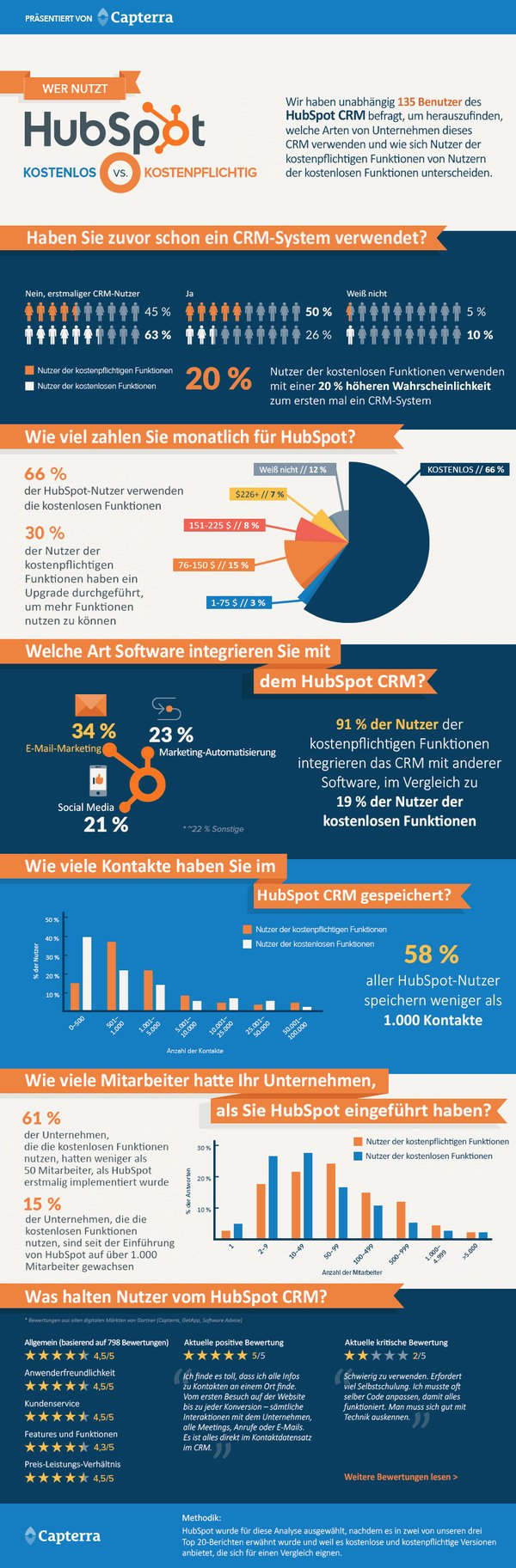 HubSpot-CRM-Infografik