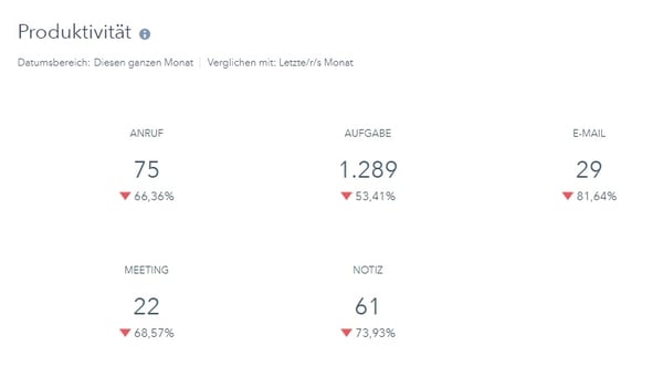 HubSpot-CRM-Produktivitaet