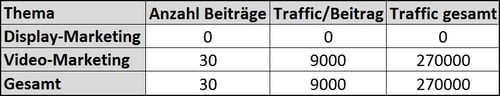 Veränderte Verteilung von Blog-Beiträgen und Traffic-Volumen nach neuer Content-Strategie Veränderte Verteilung von Blog-Beiträgen und Traffic-Volumen nach neuer Content-Strategie