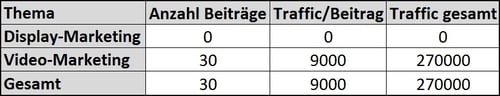 Veränderte Verteilung von Blog-Beiträgen und Traffic-Volumen nach neuer Content-Strategie