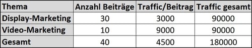 Beispiel-Daten der bisherigen Verteilung von Blog-Beiträgen und Traffic-Volumen Beispiel-Daten der bisherigen Verteilung von Blog-Beiträgen und Traffic-Volumen