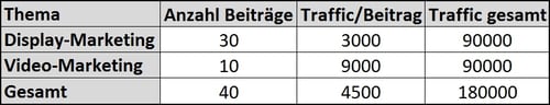 Beispiel-Daten der bisherigen Verteilung von Blog-Beiträgen und Traffic-Volumen