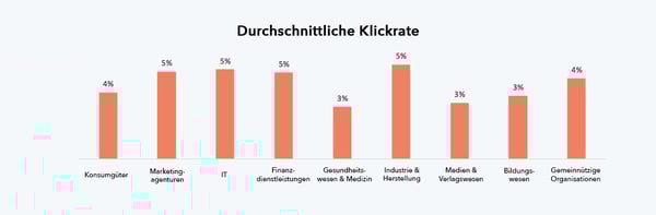 Durchschnittliche Klickrate nach Branche