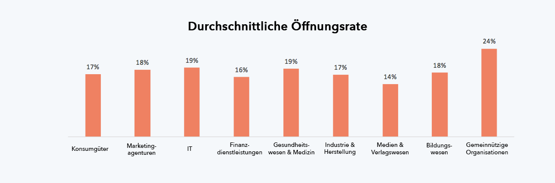 Durchschnittliche Öffnungsrate nach Branche