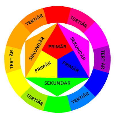 Farbkreis mit Primär-, Sekundär- und Tertiärfarben