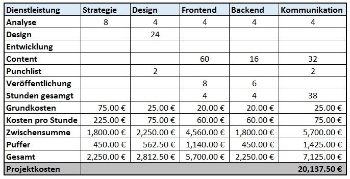 Projektbasierte Gebühren