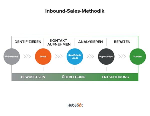 Die Inbound-Sales-Methodik