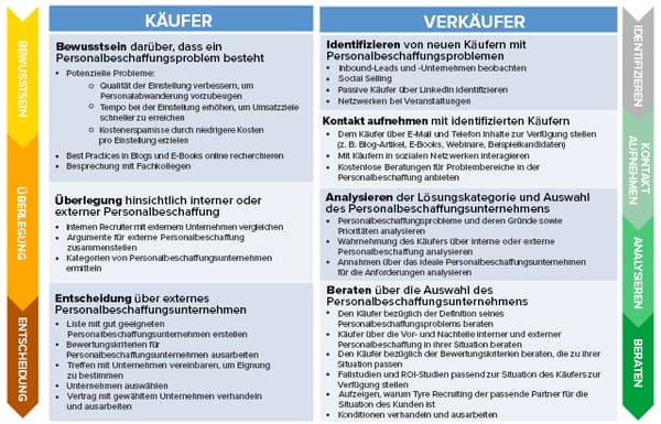 Ein Vertriebsprozess, der sich an der Buyer's Journey orientiert