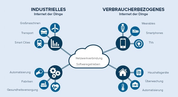 Was Hat Das Internet Der Dinge Mit Marketing Zu Tun?