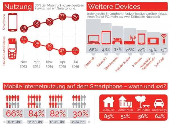 YouGov - Mobile Trend Report - Smartphone-Nutzung