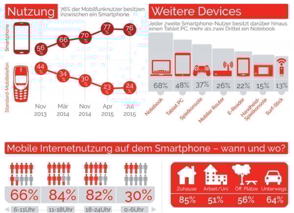YouGov - Mobile Trend Report - Smartphone-Nutzung YouGov - Mobile Trend Report - Smartphone-Nutzung