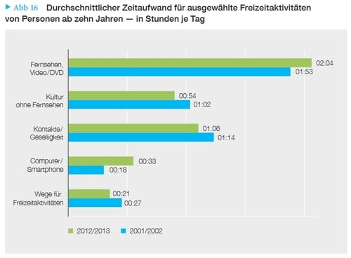 Durchschnittlicher Zeitaufwand für ausgewählte Freizeitaktivitäten von Personen ab zehn Jahren – in Stunden je Tag Durchschnittlicher Zeitaufwand für ausgewählte Freizeitaktivitäten von Personen ab zehn Jahren – in Stunden je Tag