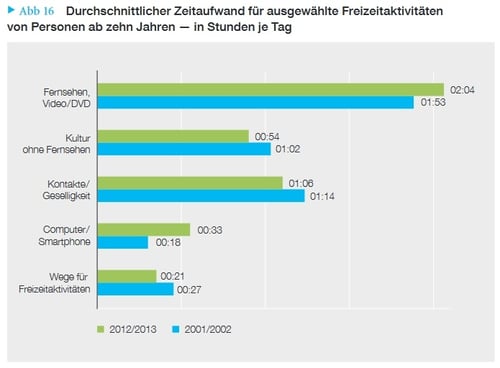 Durchschnittlicher Zeitaufwand für ausgewählte Freizeitaktivitäten von Personen ab zehn Jahren – in Stunden je Tag