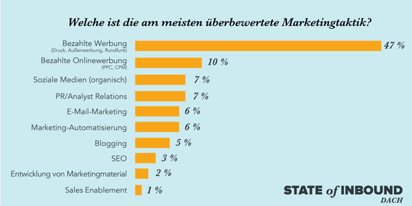 HubSpot – State of Inbound 2017 – Überbewertete Marketing-Taktiken