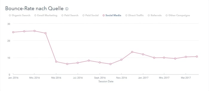 Der Bounce-Raten-Bericht von HubSpot für eine einzelne Besucherquelle (Social Media). Der Bounce-Raten-Bericht von HubSpot für eine einzelne Besucherquelle (Social Media).