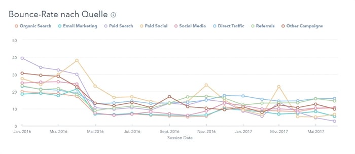 Der Bounce-Raten-Bericht für Websites in HubSpot Der Bounce-Raten-Bericht für Websites in HubSpot