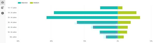 HubSpot-YouTube-Analytics-Demografie