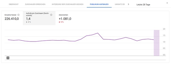HubSpot-YouTube-Analytics-Durchschnittliche-Aufrufe