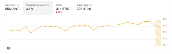 HubSpot-YouTube-Analytics-Klickrate-Impressionen