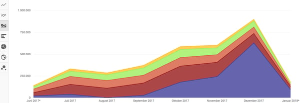 HubSpot YouTube Analytics Zugriffsquellen