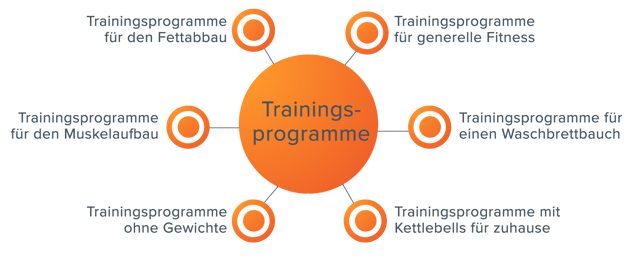 Inhaltserstellung mit Themenclustern – Themencluster Trainingsprogramme