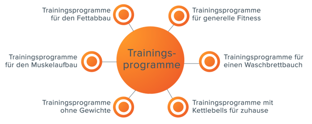 Inhaltserstellung mit Themenclustern – Themencluster Trainingsprogramme Inhaltserstellung mit Themenclustern – Themencluster Trainingsprogramme