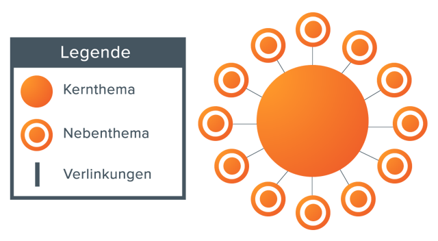 Inhaltserstellung mit Themenclustern – Themencluster-Schema Inhaltserstellung mit Themenclustern – Themencluster-Schema