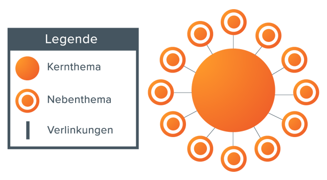 Inhaltserstellung mit Themenclustern – Themencluster-Schema