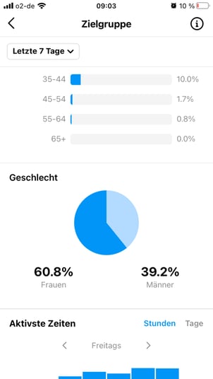 Instagram Insights Zielgruppeninsights der letzten 7 Tage