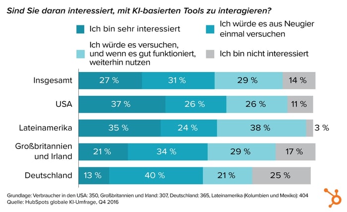 HubSpot KI-Bericht – 01 – Interaktion mit KI Tools