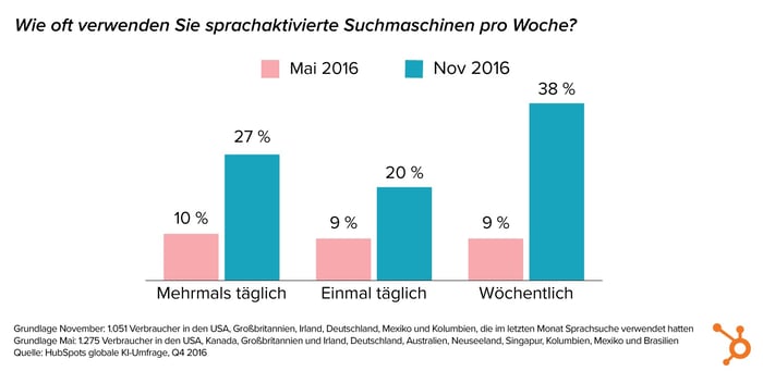 HubSpot KI-Bericht – 04 – Verwendung von Sprachsuche pro Woche