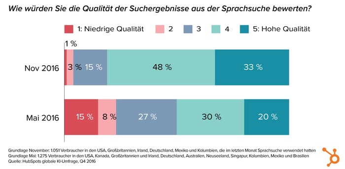 HubSpot KI-Bericht – 05 – Qualität der Sprachsuche HubSpot KI-Bericht – 05 – Qualität der Sprachsuche