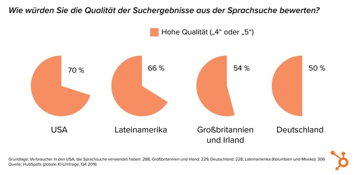 HubSpot KI-Bericht – 06 – Hohe Qualität bei der Sprachsuche nach Region HubSpot KI-Bericht – 06 – Hohe Qualität bei der Sprachsuche nach Region