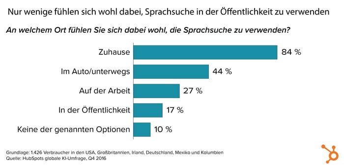 HubSpot KI-Bericht – 07 – Verwendung von Sprachsuche nach Aufenthaltsort