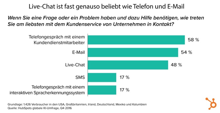 HubSpot KI-Bericht – 10 – Beliebtheit von Live-Chat-Support