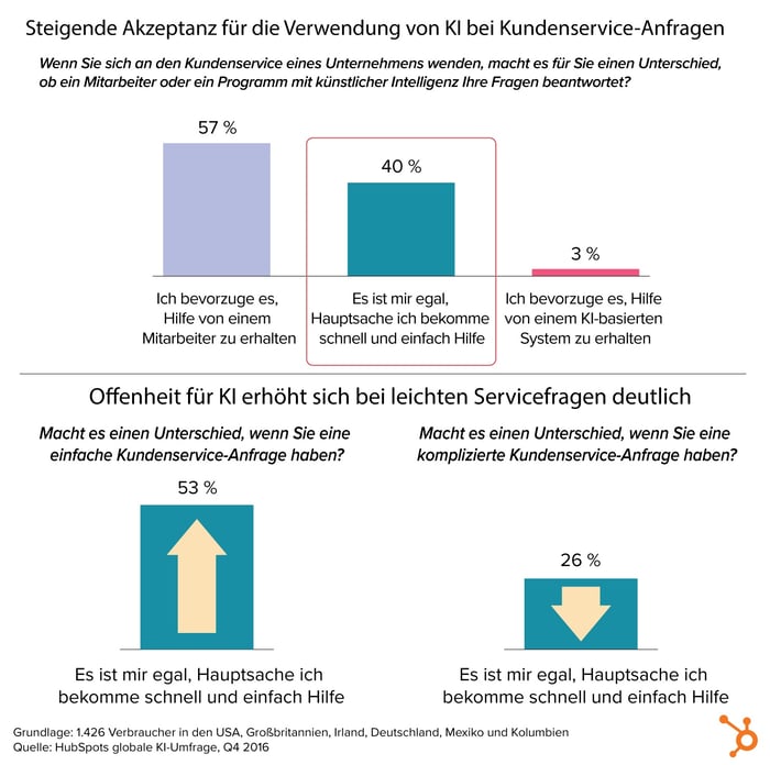 HubSpot KI-Bericht – 12 – Akzeptanz von KI-Technologie im Kundendienst