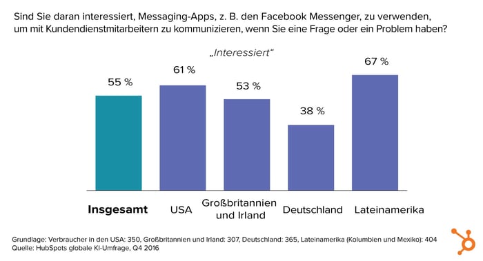 HubSpot KI-Bericht – 13 – Verwendung von Messenger-Apps im Kundendienst