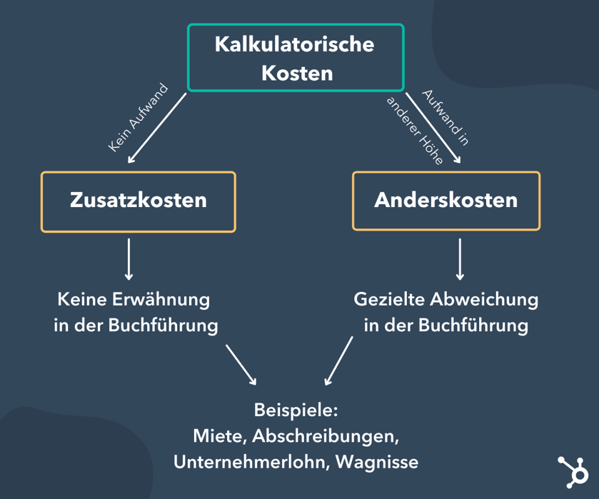 Warum erfassen wir kalkulatorische Kosten?