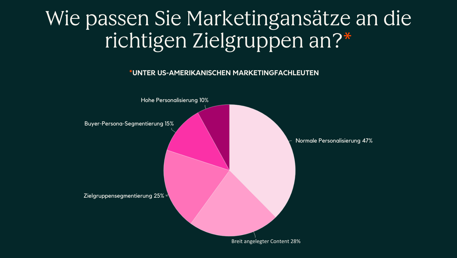 Statistiken aus dem Loop-Marketing-Bericht von HubSpot zur Anpassen-Phase