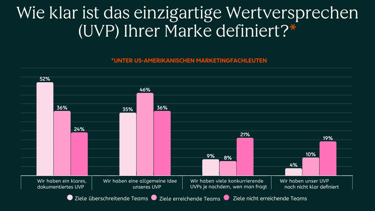 Statistiken aus dem HubSpot Loop-Marketing-Bericht zum Thema Werteversprechen